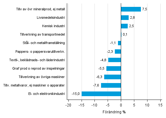 Figurbilaga 1. Den arbetsdagskorrigerade procentuella frndringen av industriproduktionen januari 2015 /januari 2016, TOL 2008