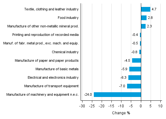 Appendix figure 2. Seasonally adjusted change percentage of industrial output December 2015 /January 2016, TOL 2008