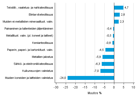 Liitekuvio 2. Teollisuustuotannon kausitasoitettu muutosprosentti joulukuu 2015 /tammikuu 2016, TOL 2008