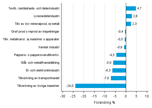 Figurbilaga 2. Den ssongrensade frndringen av industriproduktionen december 2015 /january 2016, TOL 2008