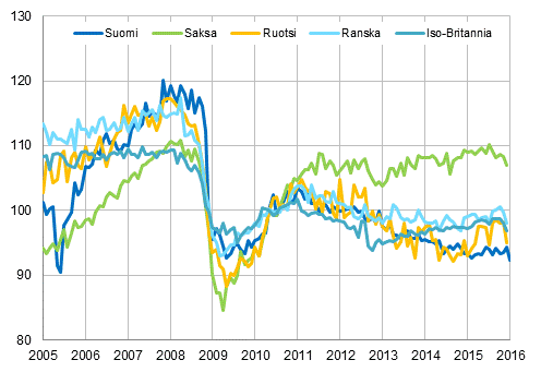 Liitekuvio 3. Kausitasoitettu teollisuustuotanto Suomi, Saksa, Ruotsi, Ranska ja Iso-Britannia (BCD) 2005 – 2016, 2010=100, TOL 2008