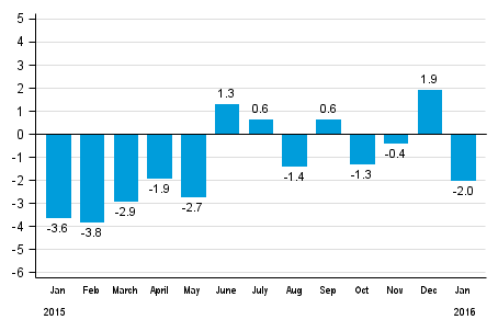 Working day adjusted change in total industrial output (BCDE) from corresponding month previous year, %, TOL 2008