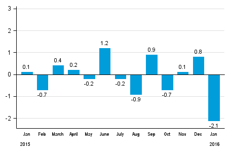 Seasonally adjusted change in total industrial output (BCDE) from previous month, %, TOL 2008