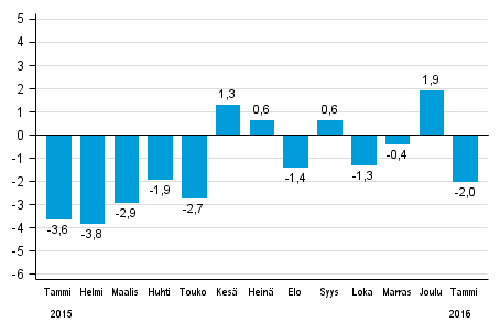 Koko teollisuustuotannon (BCDE) typivkorjattu muutos edellisen vuoden vastaavasta kuukaudesta, %, TOL 2008