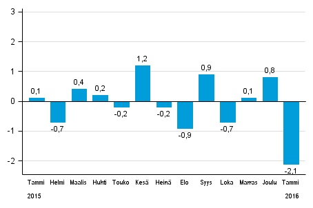 Koko teollisuustuotannon (BCDE) kausitasoitettu muutos edellisest kuukaudesta, %, TOL 2008