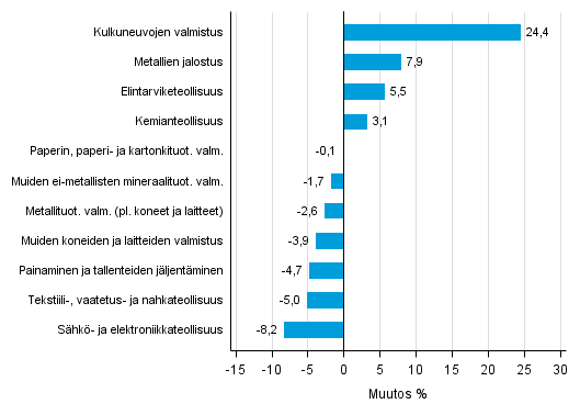 Liitekuvio 1. Teollisuustuotannon typivkorjattu muutosprosentti helmikuu 2015 /helmikuu 2016, TOL 2008