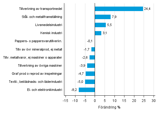 Figurbilaga 1. Den arbetsdagskorrigerade procentuella frndringen av industriproduktionen februari 2015 /februari 2016, TOL 2008