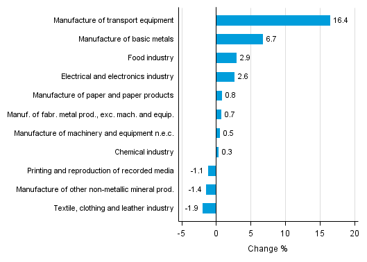 Appendix figure 2. Seasonally adjusted change percentage of industrial output January 2016 /February 2016, TOL 2008