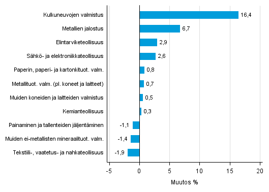 Liitekuvio 2. Teollisuustuotannon kausitasoitettu muutosprosentti tammikuu 2016 /helmikuu 2016, TOL 2008