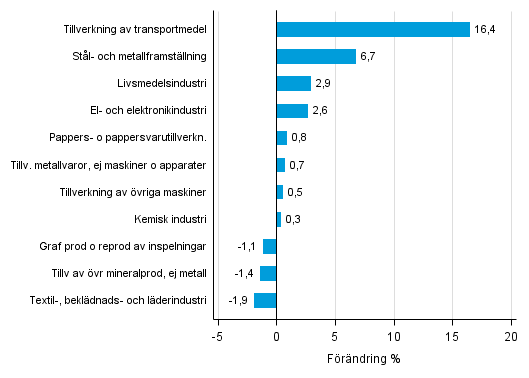 Figurbilaga 2. Den ssongrensade frndringen av industriproduktionen januari 2016 /februari 2016, TOL 2008