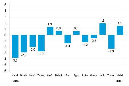 Koko teollisuustuotannon (BCDE) typivkorjattu muutos edellisen vuoden vastaavasta kuukaudesta, %, TOL 2008