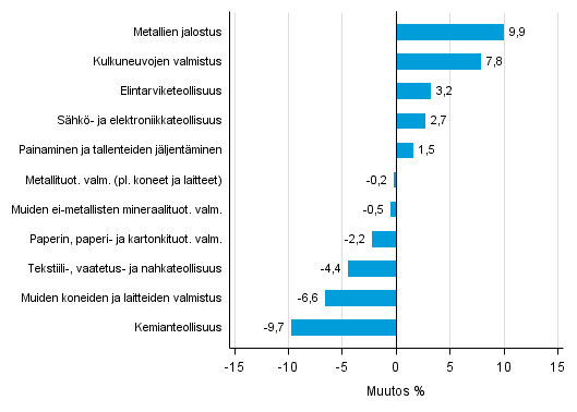 Liitekuvio 1. Teollisuustuotannon typivkorjattu muutosprosentti maaliskuu 2015 /maaliskuu 2016, TOL 2008