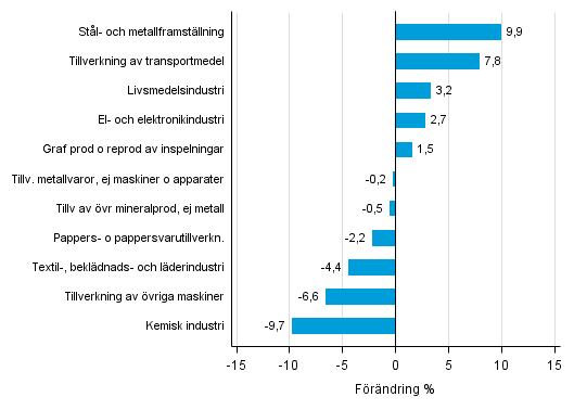 Figurbilaga 1. Den arbetsdagskorrigerade procentuella frndringen av industriproduktionen mars 2015 /mars 2016, TOL 2008