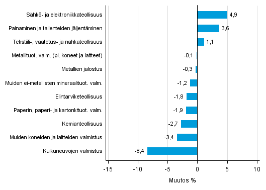 Liitekuvio 2. Teollisuustuotannon kausitasoitettu muutosprosentti helmikuu 2016 /maaliskuu 2016, TOL 2008