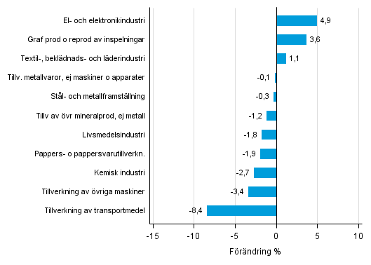 Figurbilaga 2. Den ssongrensade frndringen av industriproduktionen februari 2016 /mars 2016, TOL 2008