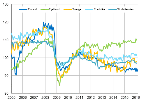 Figurbilaga 3. Den ssongrensade industriproduktionen Finland, Tyskland, Sverige, Frankrike och Storbritannien (BCD) 2005-2016, 2010=100, TOL 2008