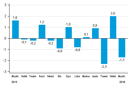 Koko teollisuustuotannon (BCDE) kausitasoitettu muutos edellisest kuukaudesta, %, TOL 2008