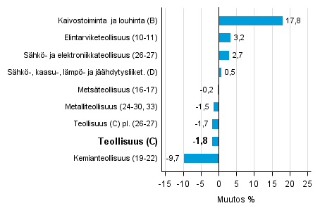 Teollisuustuotannon typivkorjattu muutos toimialoittain 3/2015-3/2016, %, TOL 2008