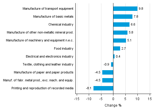 Appendix figure 1. Working day adjusted change percentage of industrial output April 2015 /April 2016, TOL 2008