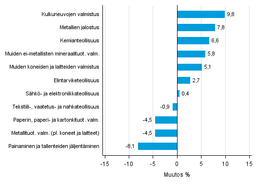 Liitekuvio 1. Teollisuustuotannon typivkorjattu muutosprosentti huhtikuu 2015 /huhtikuu 2016, TOL 2008