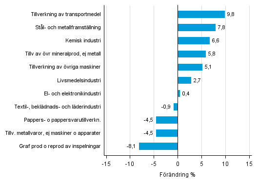 Figurbilaga 1. Den arbetsdagskorrigerade procentuella frndringen av industriproduktionen april 2015 /april 2016, TOL 2008