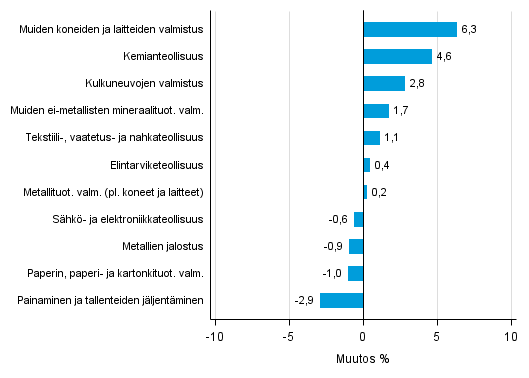 Liitekuvio 2. Teollisuustuotannon kausitasoitettu muutosprosentti maaliskuu 2016 /huhtikuu 2016, TOL 2008