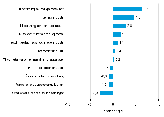 Figurbilaga 2. Den ssongrensade frndringen av industriproduktionen mars 2016 /april 2016, TOL 2008