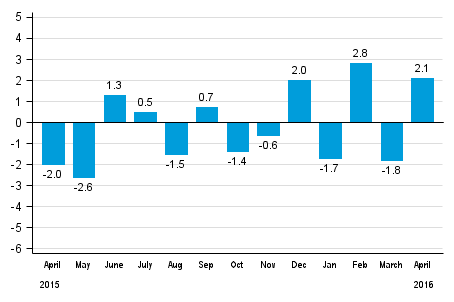 Working day adjusted change in total industrial output (BCDE) from corresponding month previous year, %, TOL 2008