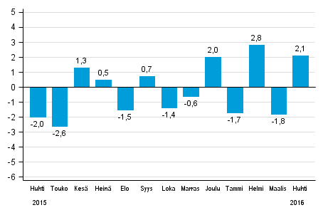 Koko teollisuustuotannon (BCDE) typivkorjattu muutos edellisen vuoden vastaavasta kuukaudesta, %, TOL 2008