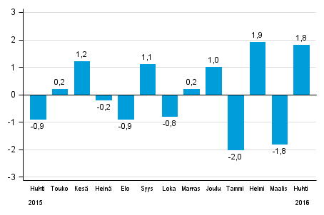 Koko teollisuustuotannon (BCDE) kausitasoitettu muutos edellisest kuukaudesta, %, TOL 2008