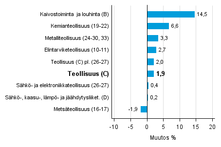 Teollisuustuotannon typivkorjattu muutos toimialoittain 4/2015-4/2016, %, TOL 2008