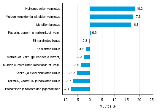 Liitekuvio 1. Teollisuustuotannon typivkorjattu muutosprosentti toukokuu 2015 /toukokuu 2016, TOL 2008