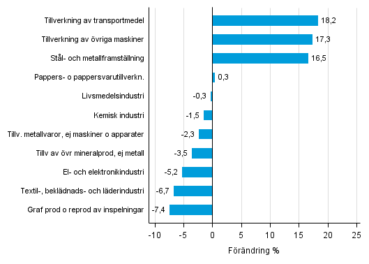 Figurbilaga 1. Den arbetsdagskorrigerade procentuella frndringen av industriproduktionen maj 2015 /maj 2016, TOL 2008