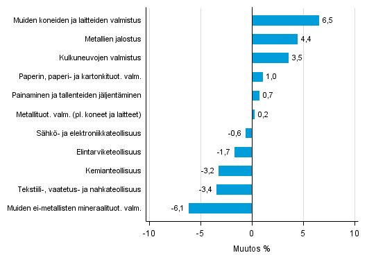 Liitekuvio 2. Teollisuustuotannon kausitasoitettu muutosprosentti huhtikuu 2016 /toukokuu 2016, TOL 2008