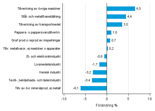 Figurbilaga 2. Den ssongrensade frndringen av industriproduktionen april 2016 /maj 2016, TOL 2008