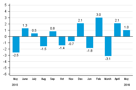 Working day adjusted change in total industrial output (BCDE) from corresponding month previous year, %, TOL 2008