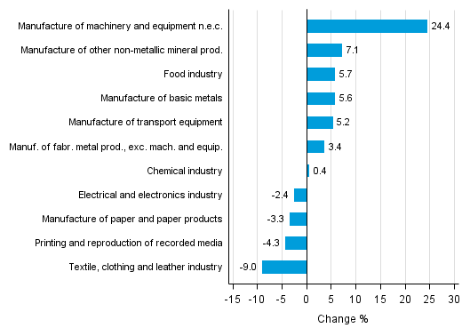 Appendix figure 1. Working day adjusted change percentage of industrial output June 2015 /June 2016, TOL 2008