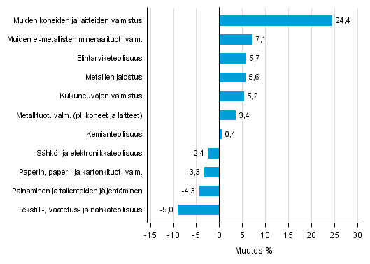 Liitekuvio 1. Teollisuustuotannon typivkorjattu muutosprosentti keskuu 2015 /keskuu 2016, TOL 2008