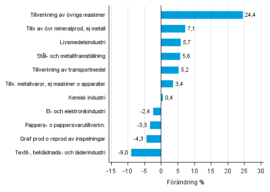 Figurbilaga 1. Den arbetsdagskorrigerade procentuella frndringen av industriproduktionen juni 2015 /juni 2016, TOL 2008