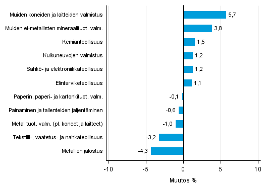 Liitekuvio 2. Teollisuustuotannon kausitasoitettu muutosprosentti toukokuu 2016 /keskuu 2016, TOL 2008