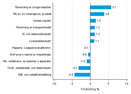 Figurbilaga 2. Den ssongrensade frndringen av industriproduktionen maj 2016 /juni 2016, TOL 2008