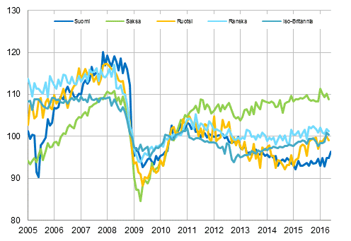 Liitekuvio 3. Kausitasoitettu teollisuustuotanto Suomi, Saksa, Ruotsi, Ranska ja Iso-Britannia (BCD) 2005 – 2016, 2010=100, TOL 2008