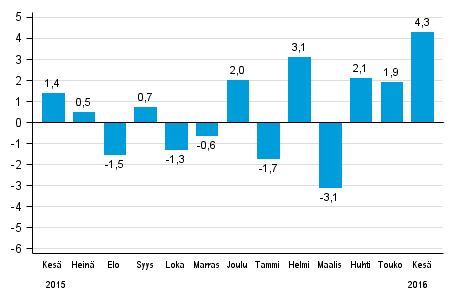 Koko teollisuustuotannon (BCDE) typivkorjattu muutos edellisen vuoden vastaavasta kuukaudesta, %, TOL 2008