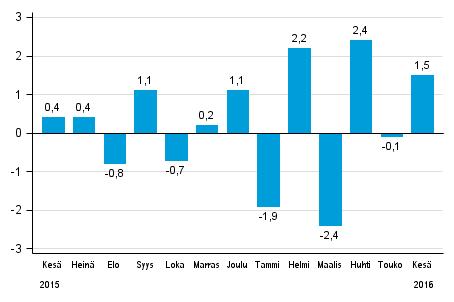 Koko teollisuustuotannon (BCDE) kausitasoitettu muutos edellisest kuukaudesta, %, TOL 2008