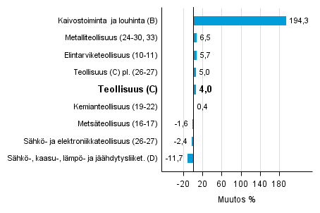 Teollisuustuotannon typivkorjattu muutos toimialoittain 6/2015-6/2016, %, TOL 2008