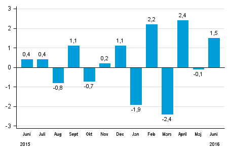 Den ssongrensade frndringen av hela industriproduktionen (BCDE) frn fregende mnad, %, TOL 2008