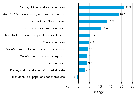 Appendix figure 1. Working day adjusted change percentage of industrial output July 2015 /July 2016, TOL 2008