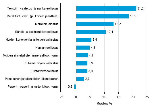 Liitekuvio 1. Teollisuustuotannon typivkorjattu muutosprosentti heinkuu 2015 /heinkuu 2016, TOL 2008