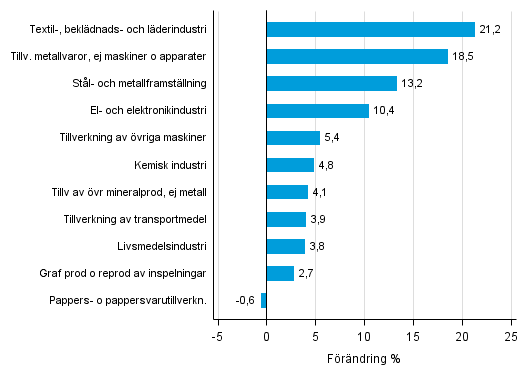 Figurbilaga 1. Den arbetsdagskorrigerade procentuella frndringen av industriproduktionen juli 2015 /juli 2016, TOL 2008