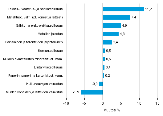 Liitekuvio 2. Teollisuustuotannon kausitasoitettu muutosprosentti keskuu 2016 /heinkuu 2016, TOL 2008